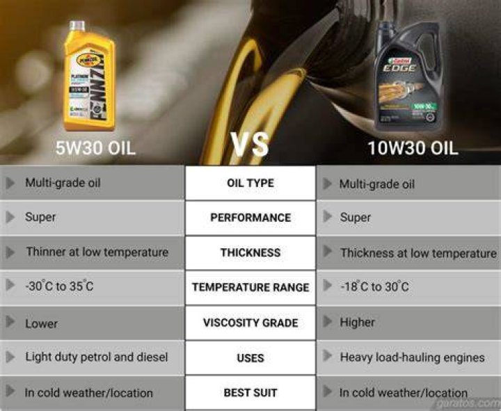 Which is better 10w30 or 15W-40?