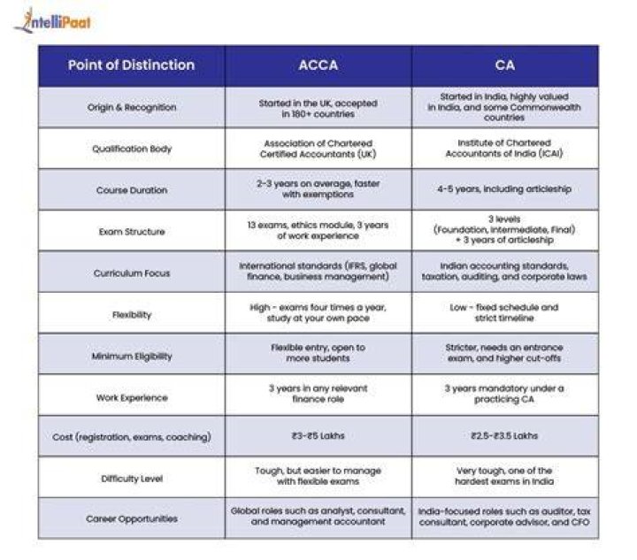 Which is better CA or engineering?