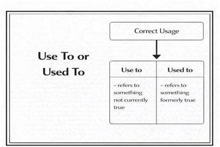 Which is correct use to or used to?