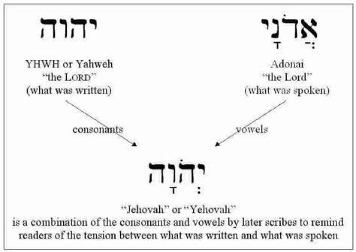 Which is correct YHWH or YHVH?