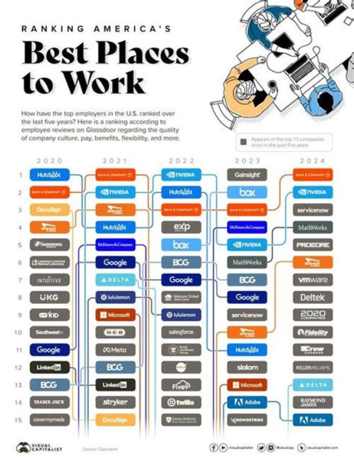 Which is the best company to work for in Rochester NY?
