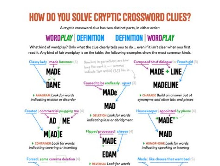Which is the best definition of a cryptic clue?