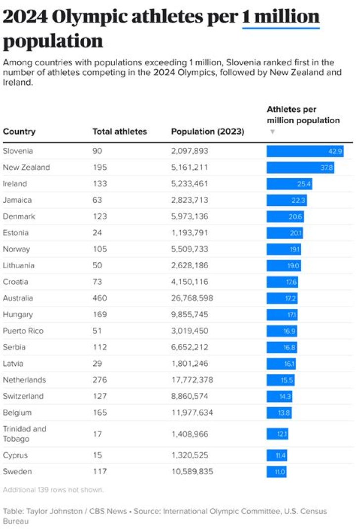 Which is the country with the most athletes in the Olympics?