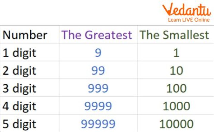 Which is the least number in maths?
