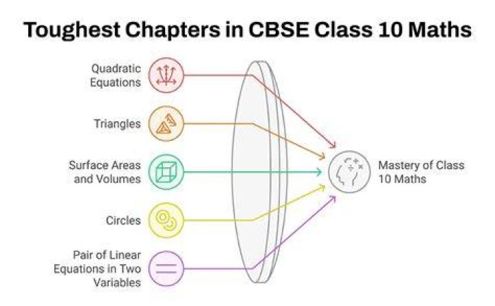 Which is the toughest chapter in class 10 maths?