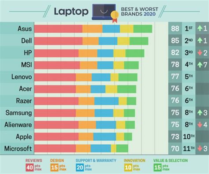 Which laptop brand is best?