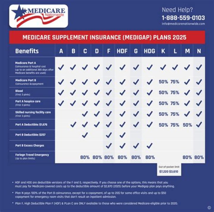 Which Medicare Supplement is most comprehensive?