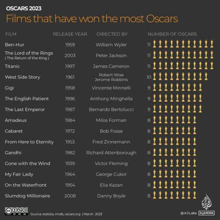 Which movie won all 5 Oscars?
