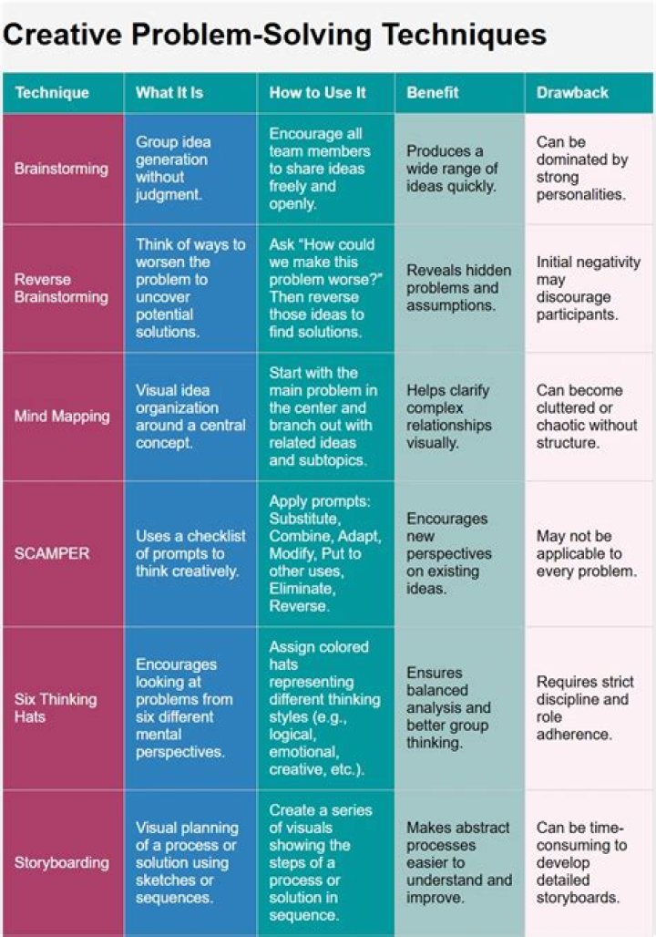 Which table techniques solve problems?