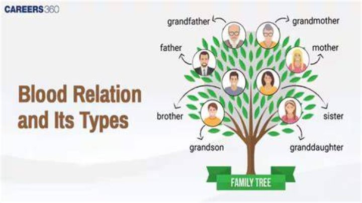 Which type of relations are there in blood relations family?