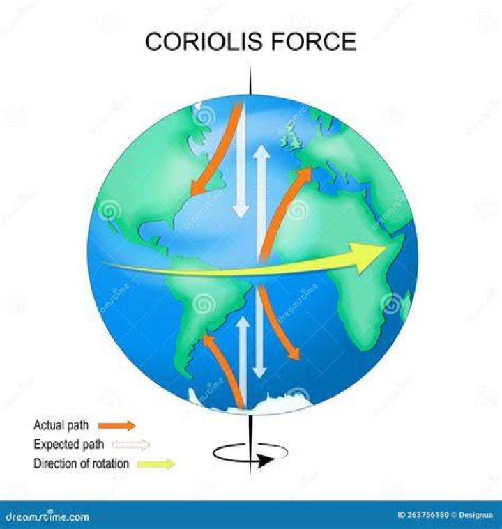 Which way does the Coriolis effect go?