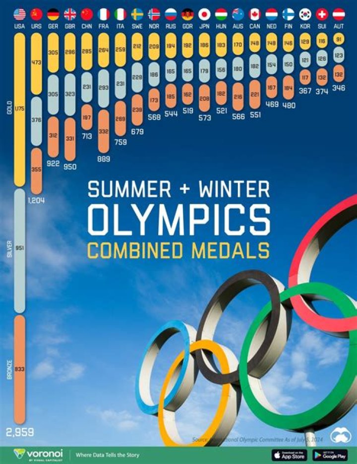 Which Winter Olympian has the most medals?