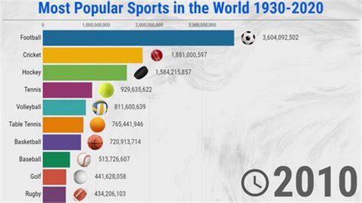 Which winter sport is the most popular?