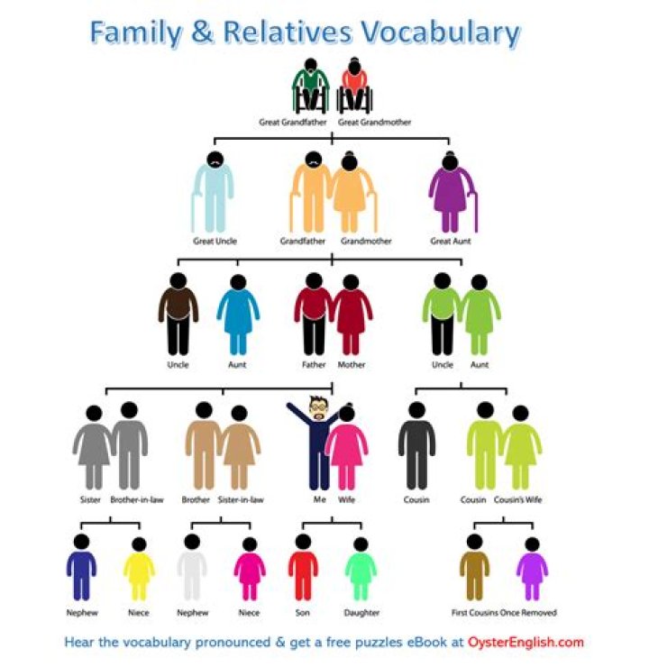 Who are relatives in family?
