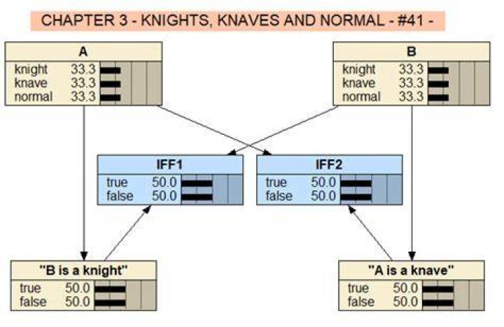 Who are the Knights, Knaves, and normals?