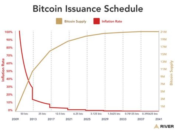 Who controls the supply of Bitcoin?