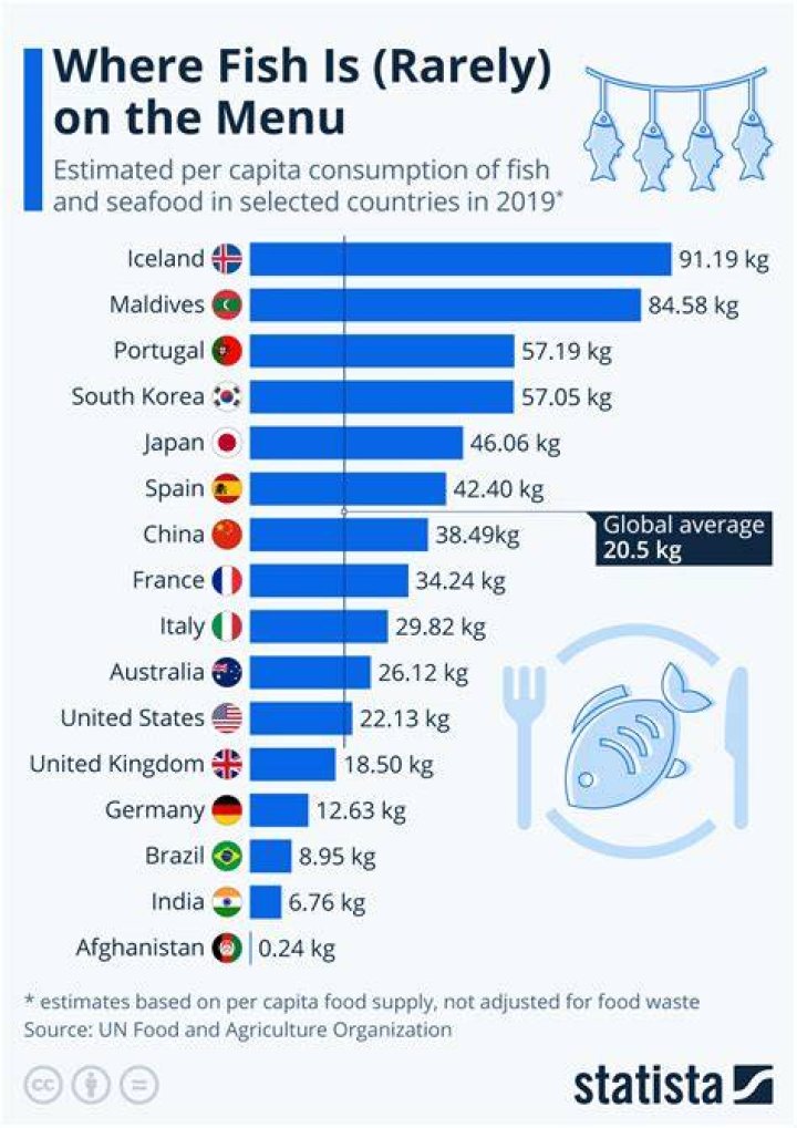 Who eats most fish in India?