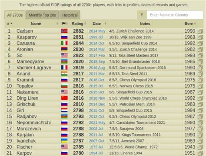 Who has the highest FIDE blitz rating?