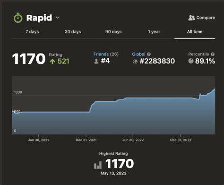 Who has the highest rapid rating on chess com?