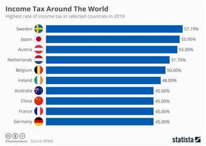 Who has the highest taxes in the world?