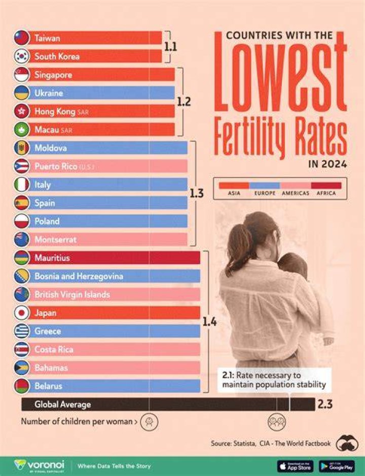 Who has the lowest birth rate in the world?