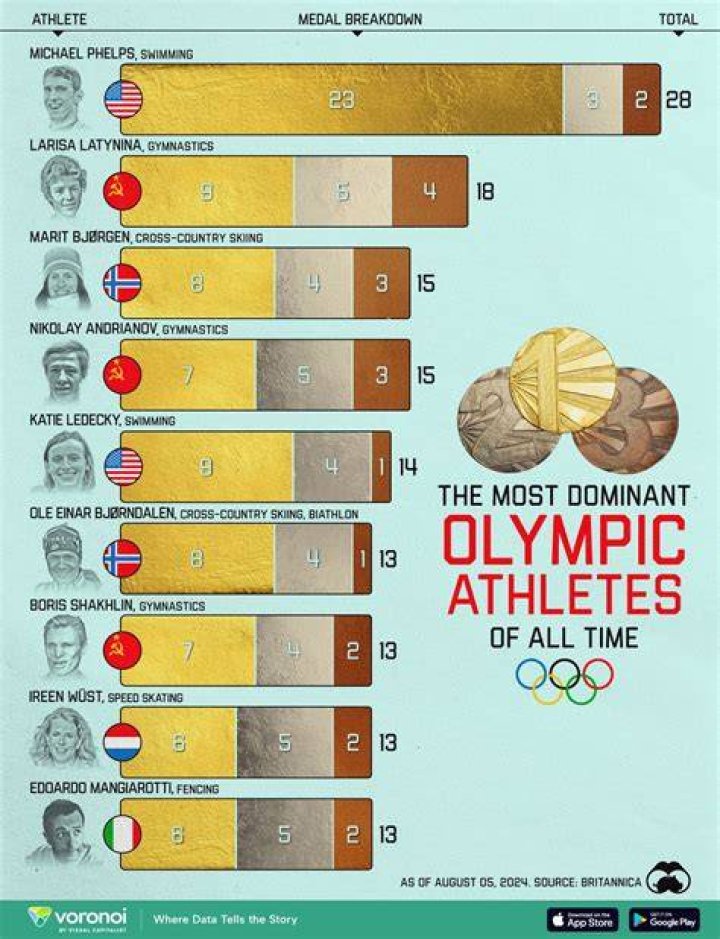 Who has won the most Olympic Winter medals?
