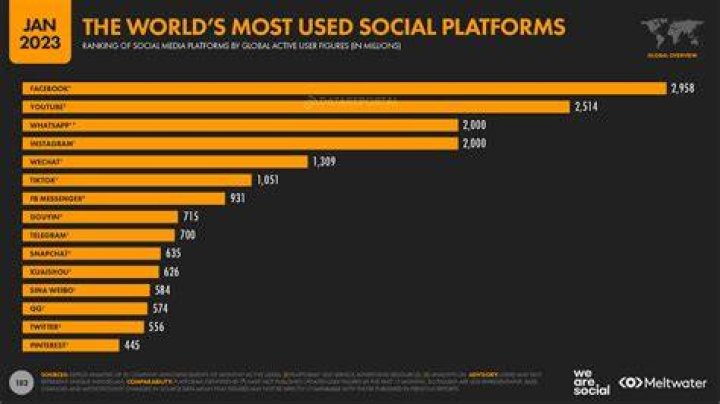 Who is social media king in world?
