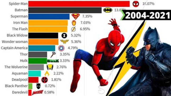 Who is the most respected superhero?