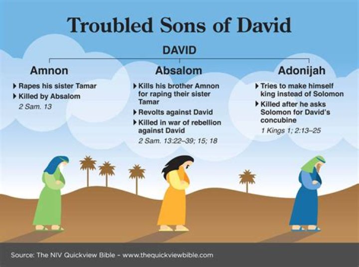 Who killed the sons in the Bible?