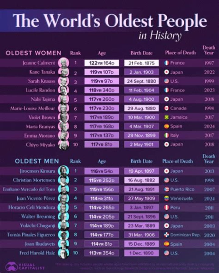 Who lived longest?