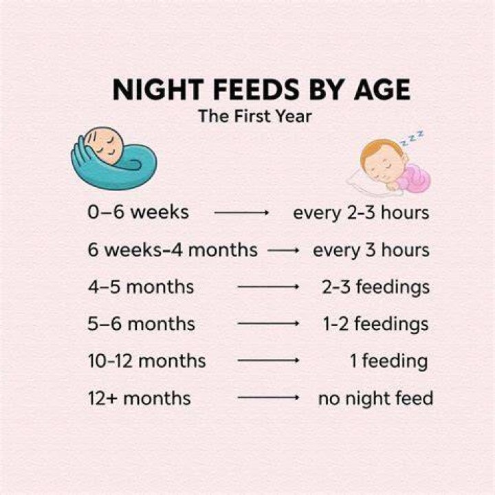 Who Should night feed?