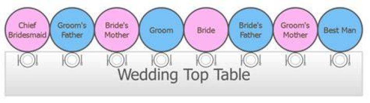 Who usually sits at the top table?