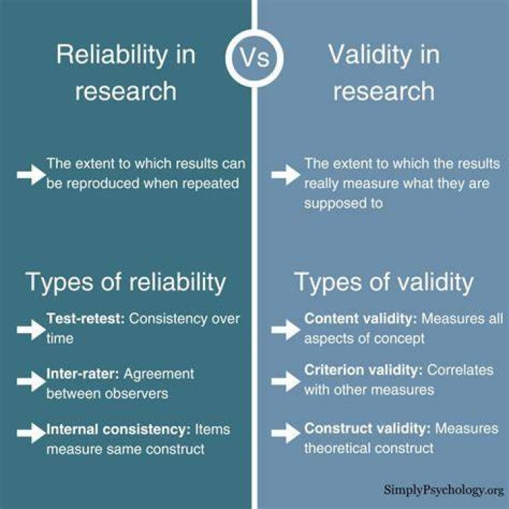 Why are reliability and validity in our measurements important?
