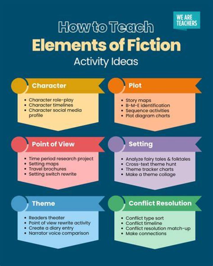 Why are the elements of fiction necessary to be studied and analysis?
