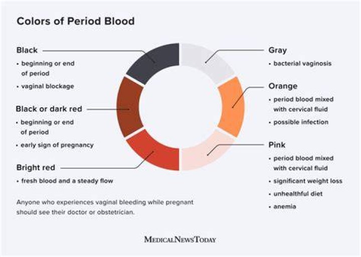 Why are there white chunks in my period blood?