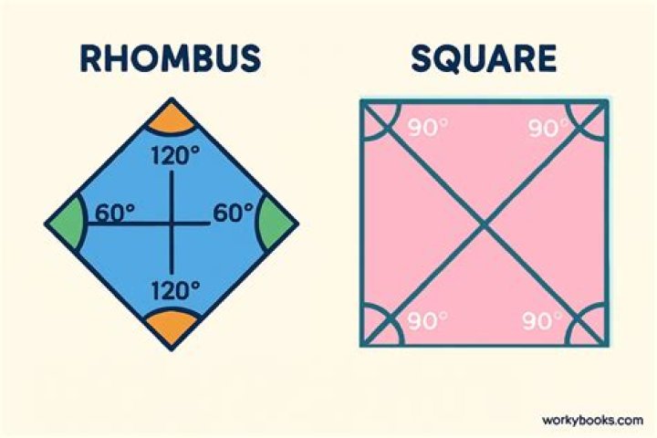 Why is a square called a special rhombus?