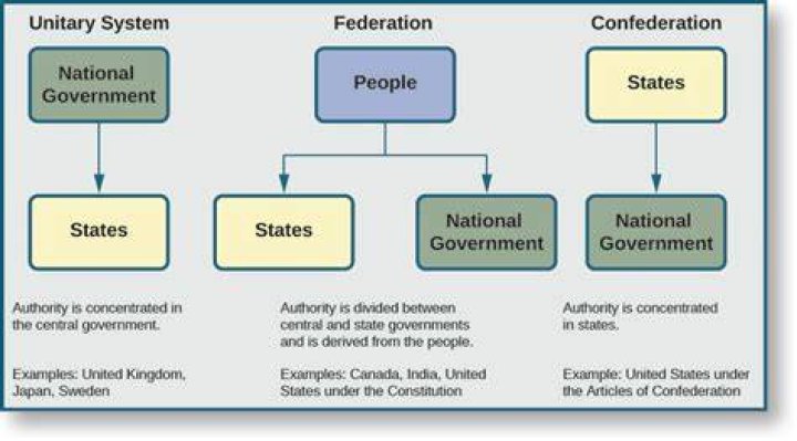 Why is it important to maintain a balance between state and national authority in a federal system?