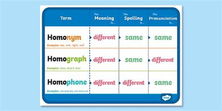 Why is learning homophones important?