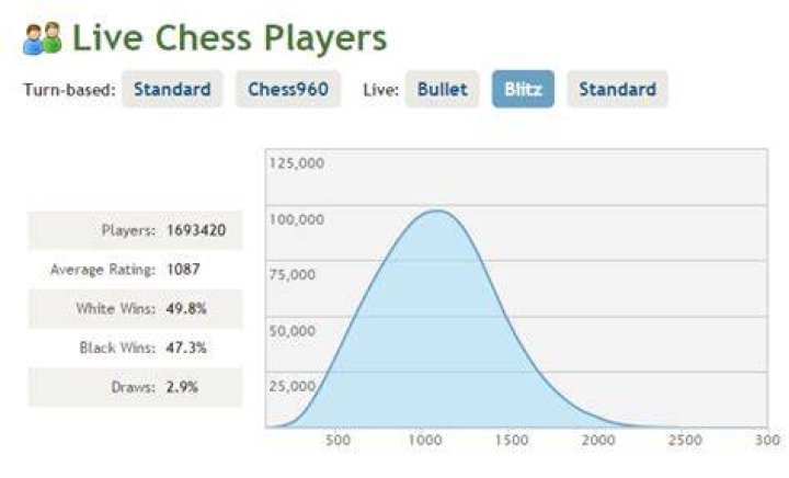 Why is my blitz rating so much lower than my rapid?
