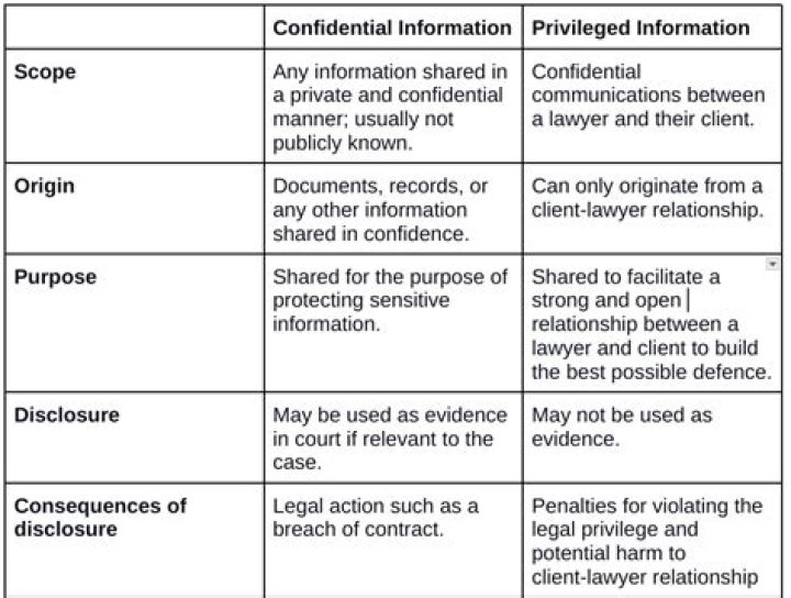 Why is privileged and confidential?