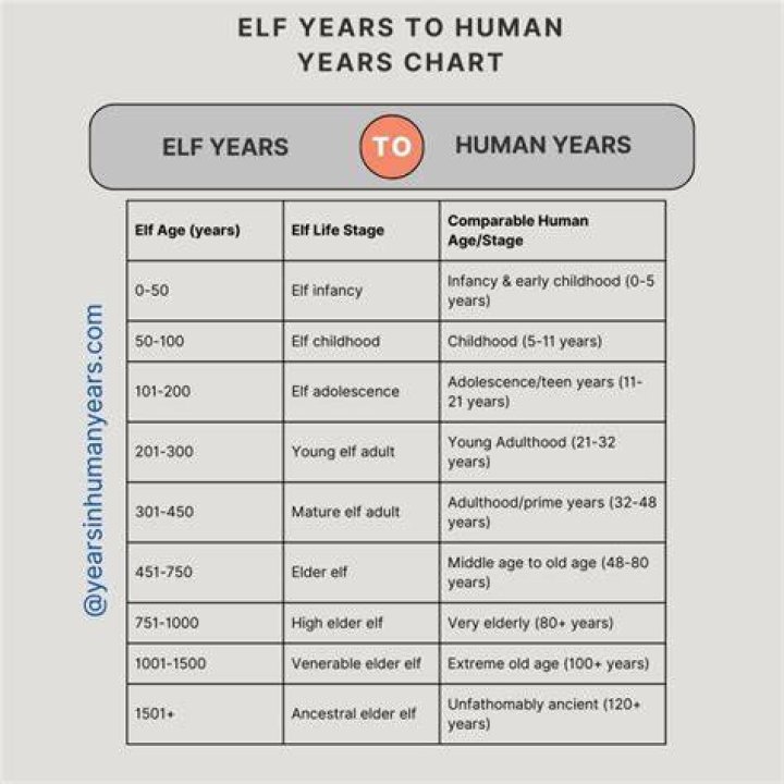 Why is the age of elves over?