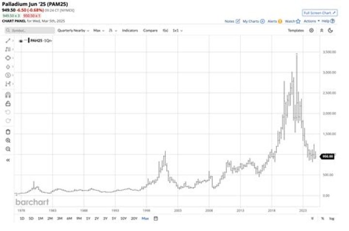 Why is the palladium price rising?
