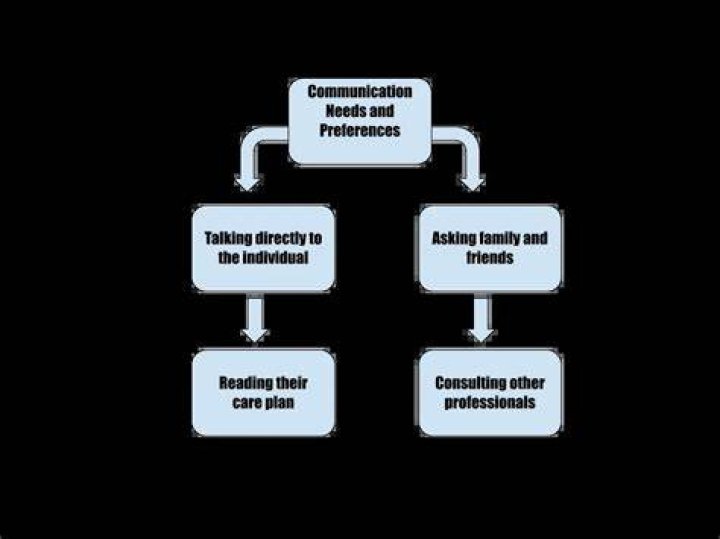 Why it is important to find out an individual's communication and language needs wishes and preferences?