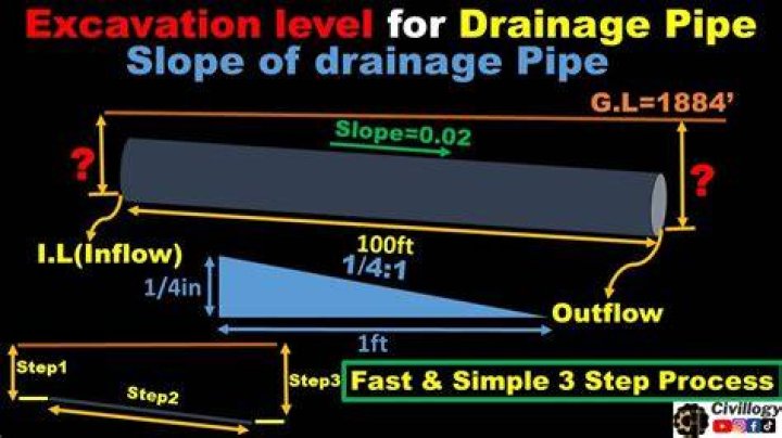 Why should slope of sewer follow the slope of the ground?