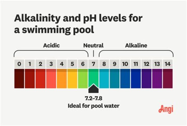 Will Shocking a pool lower pH and alkalinity?