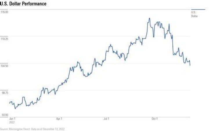 Will USD go up in 2022?